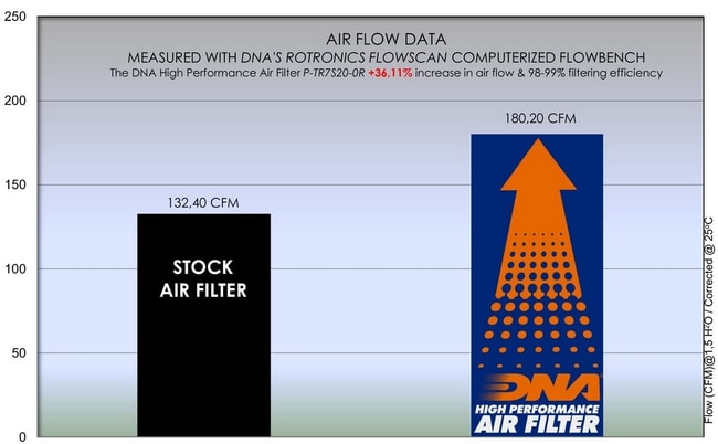 Triumph Daytona 765 '19-'21 için DNA hava filtresi