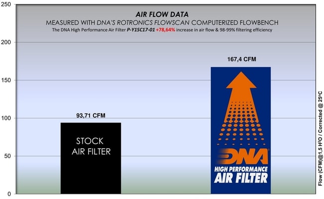DNA air filter for Yamaha NVX / Aerox 155 '16-'19
