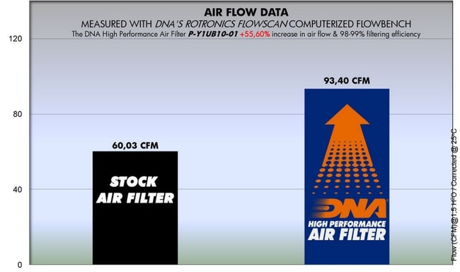 DNA air filter for Yamaha T135 Crypton-X '06-'14
