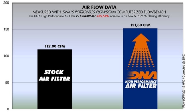 DNA air filter for Yamaha X-Max 125 '06-'18