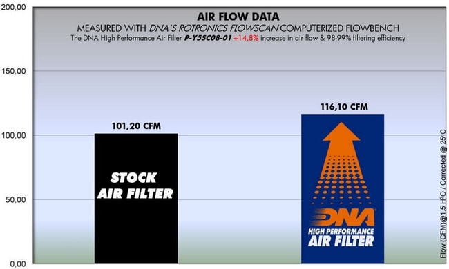 DNA air filter for Yamaha T-Max 530 '14-'16