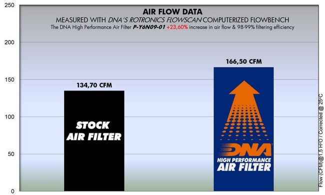 DNA air filter for Yamaha FZ6R '09-'16
