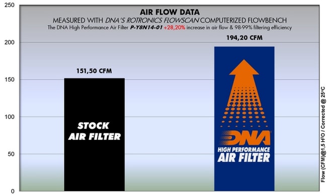 DNA air filter for Yamaha FZ-09 '14-'20