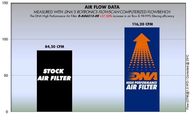 Filtro de aire DNA para MV Agusta Dragster 800 / RC '12 -'19