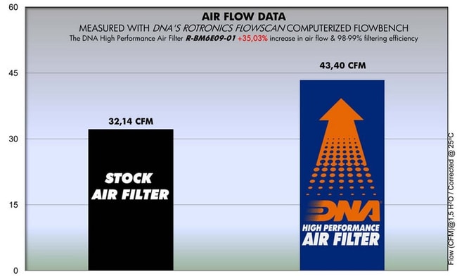BMW G650 / X-Country / X-Challenge / X-Moto 2007-2010 için DNA hava filtresi