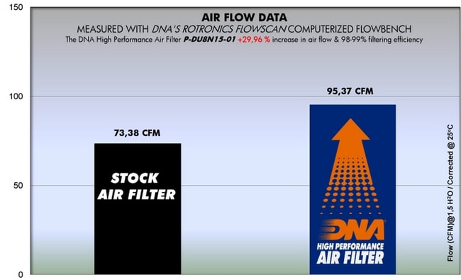Filtro de aire DNA para Ducati Scrambler 400 Sixty2 / Hashtag '18 -'19