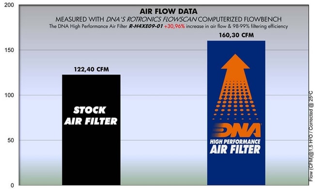 DNA luchtfilter voor Honda CRF 450X '09 -'17