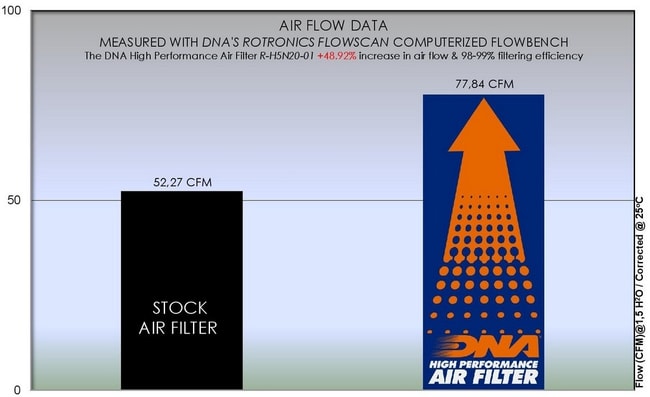 DNA luftfilter för Honda CB 500F / X '19 -'21