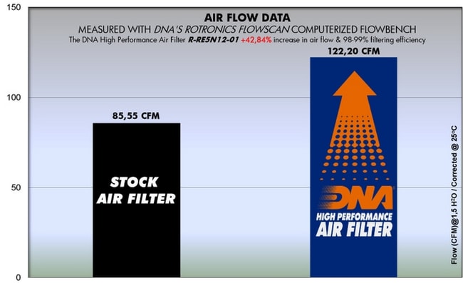 Filtr powietrza DNA do Royal Enfield Bullet B5 500 2011-2021