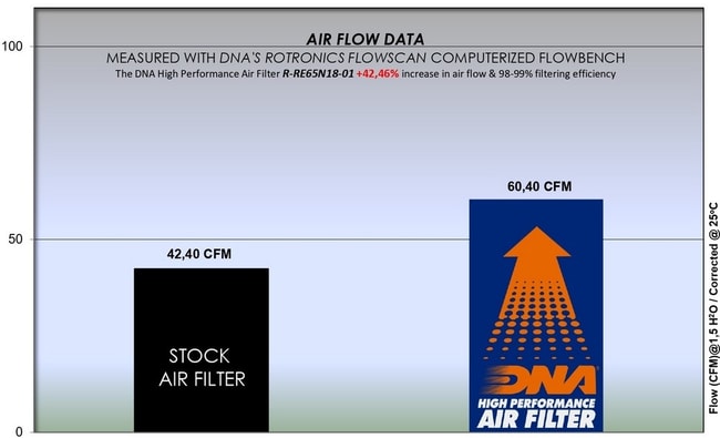 Filtro de ar de DNA para Royal Enfield Interceptor 650 '18 -'21