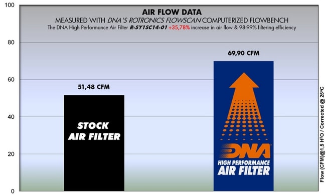 DNA air filter for SYM Combiz 125 '11-'14