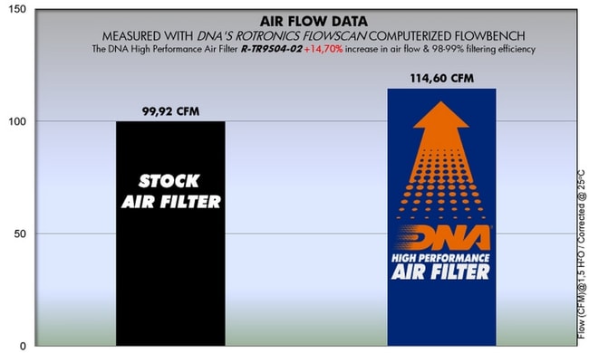 Triumph Thunderbird 1600 '10-'16 için DNA hava filtresi