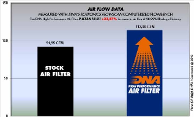 DNA-luftfilter för KTM Duke 390 '17 -'21