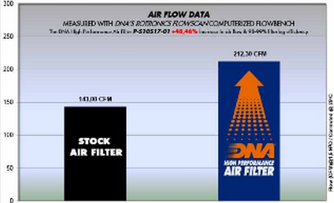 DNA air filter for Suzuki GSX-R1000 / R '17-'20