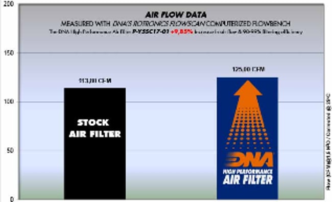 DNA air filter for Yamaha T-Max 530 '17-'19